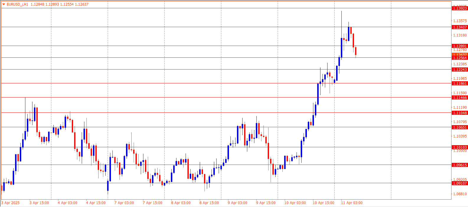 EURUSD
